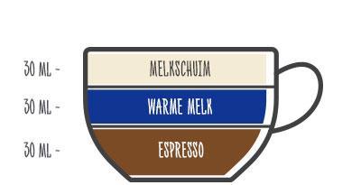 Afbeelding toont verhoudingen voor een Cappuccino: 30ml espresso, 30ml warme melk, 30ml melkschuim